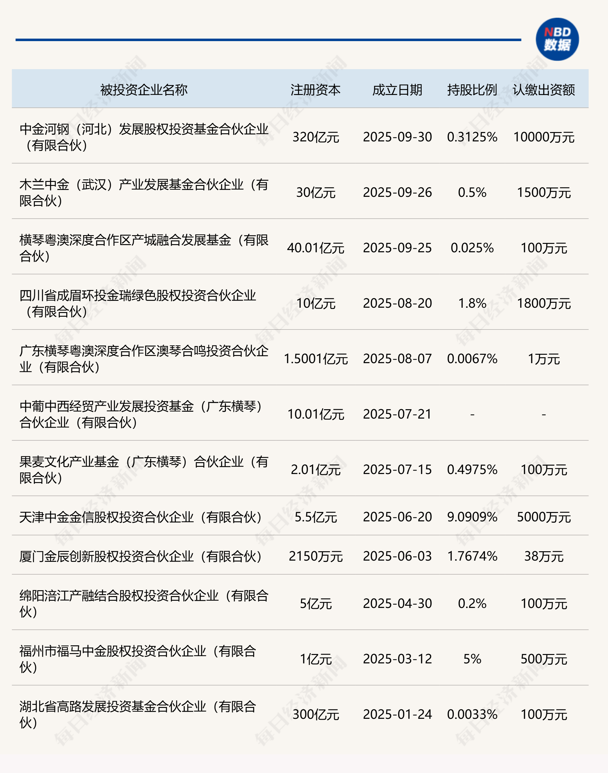 320亿母基金落地河北！中金资本联手河钢集团设立新基金，80%资金投向产业子基金