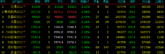 收评|国内期货主力合约跌多涨少 集运、生猪跌超3%