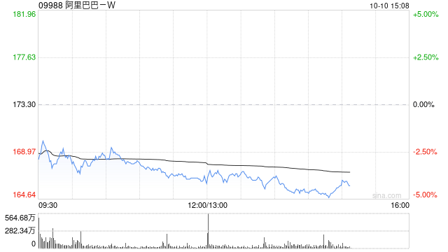  小摩：料阿里巴巴-W次财季云收入增长加快 降目标价至235港元   