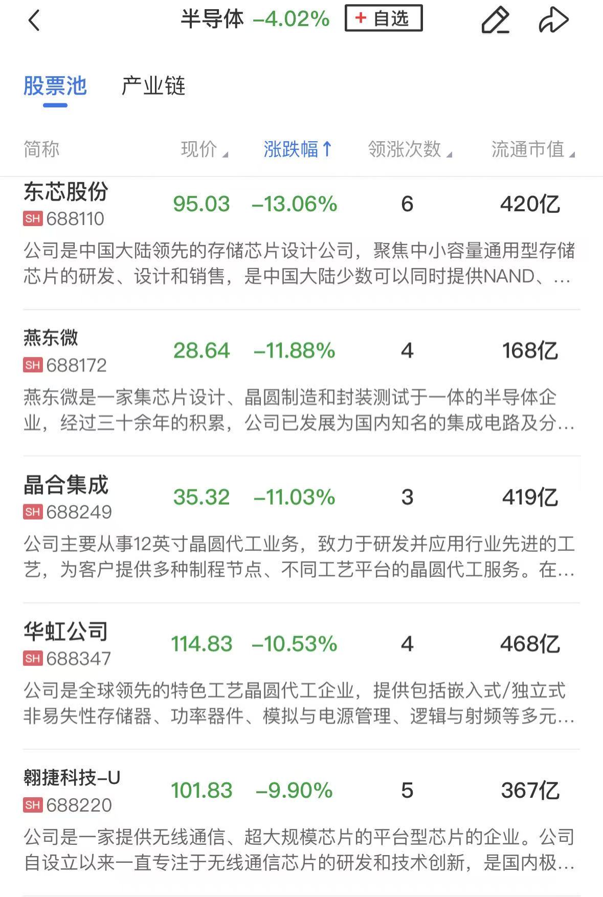 【午报】创业板指震荡走低跌超3% 固态电池、半导体等前期热点遭遇调整