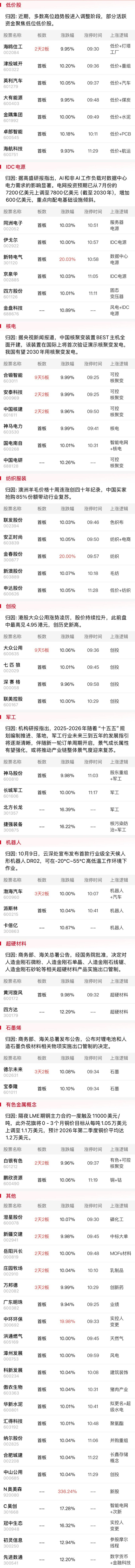 【午报】创业板指震荡走低跌超3% 固态电池、半导体等前期热点遭遇调整