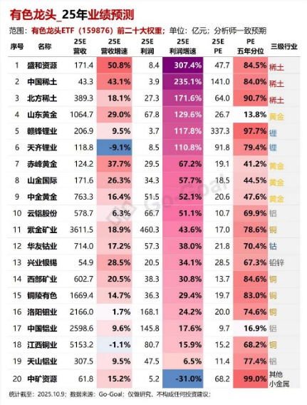 有色龙头ETF获资金净申购超1亿份!“铜茅”紫金矿业本轮拉升158%!三大优势凸显,有色成增配最多行业