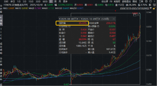 有色龙头ETF获资金净申购超1亿份!“铜茅”紫金矿业本轮拉升158%!三大优势凸显,有色成增配最多行业