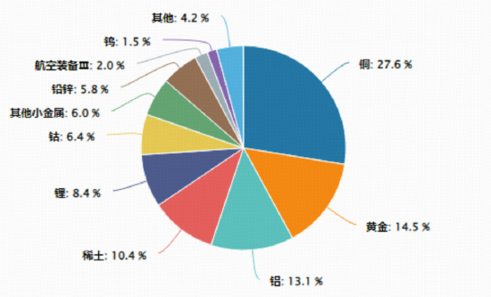 有色龙头ETF获资金净申购超1亿份!“铜茅”紫金矿业本轮拉升158%!三大优势凸显,有色成增配最多行业
