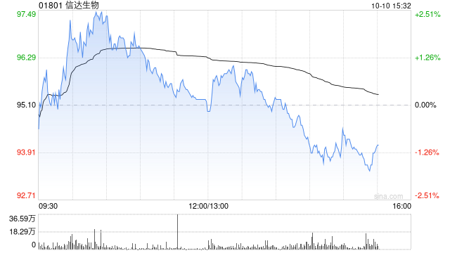 中邮证券：首予信达生物“买入”评级 内生收入与利润双高增