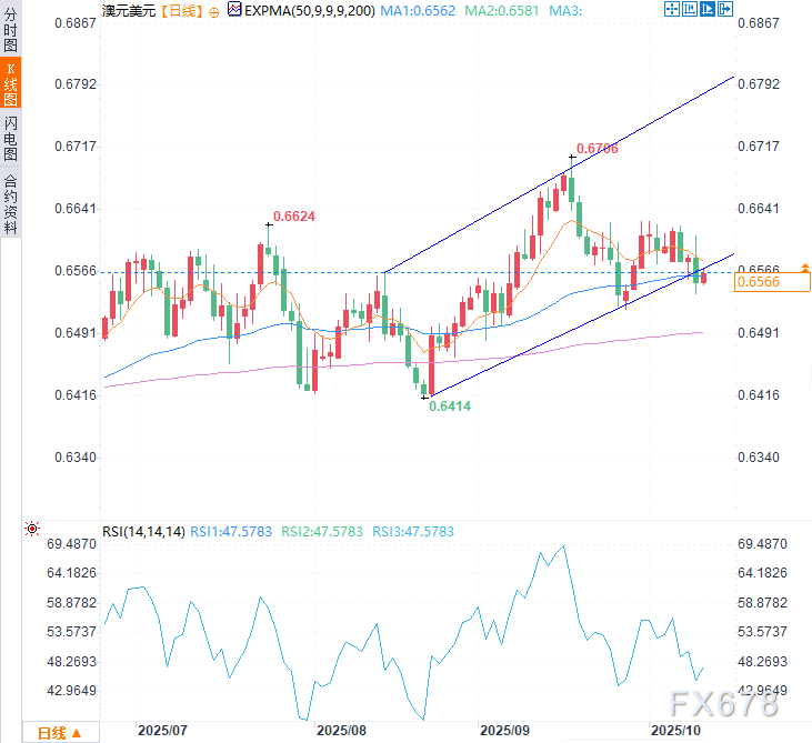 布洛克谨慎言论强力支撑！澳元将逆袭破局？
