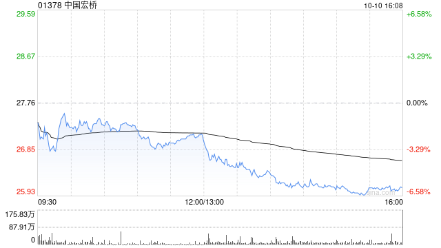 瑞银：铜铝金属基本面稳中向好，上调中国宏桥目标价至28港元
